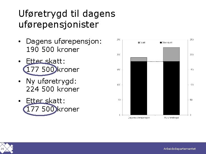 Uføretrygd til dagens uførepensjonister • Dagens uførepensjon: 190 500 kroner • Etter skatt: 177
