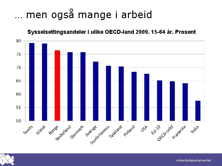 … men også mange i arbeid Sysselsettingsandeler i ulike OECD-land 2009. 15 -64 år.