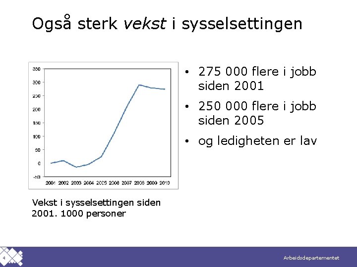 Også sterk vekst i sysselsettingen • 275 000 flere i jobb siden 2001 •