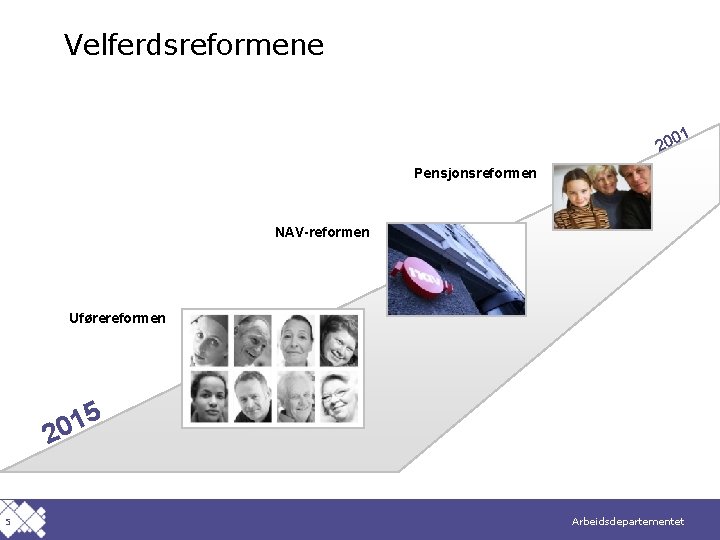 Velferdsreformene 1 200 Pensjonsreformen NAV-reformen Uførereformen 5 1 0 2 5 Arbeidsdepartementet 