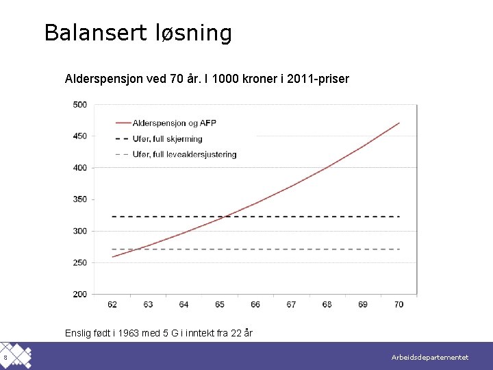 Balansert løsning Alderspensjon ved 70 år. I 1000 kroner i 2011 -priser Enslig født