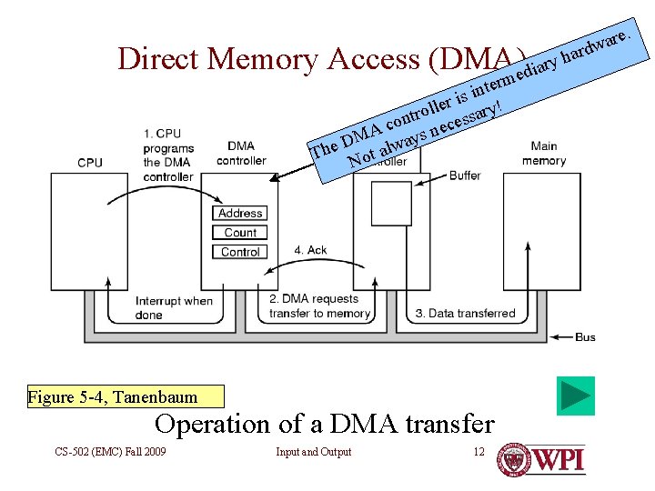 e. r a rdw a h ry a i d e Direct Memory Access