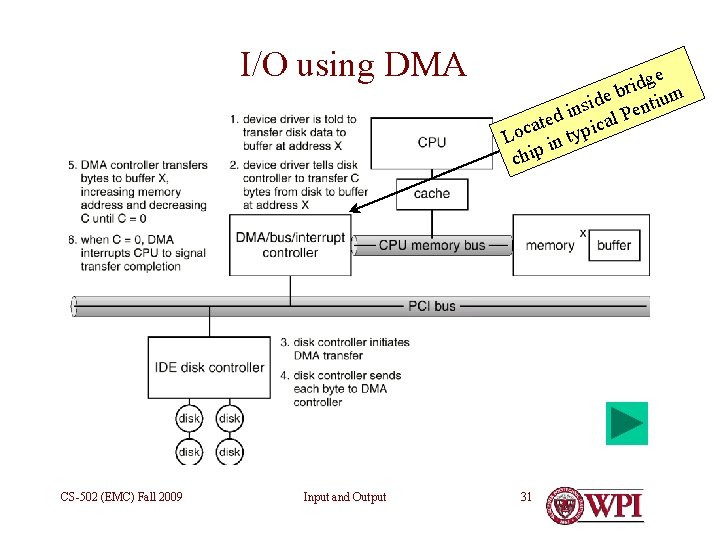 I/O using DMA CS-502 (EMC) Fall 2009 Input and Output ge d i r