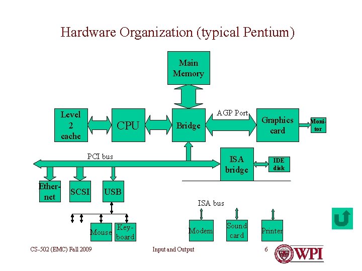 Hardware Organization (typical Pentium) Main Memory AGP Port Level 2 cache CPU Bridge PCI