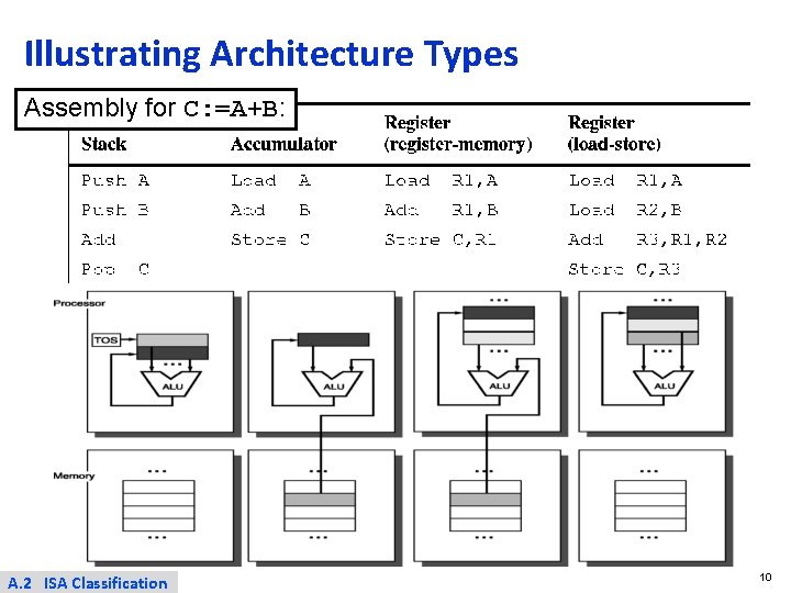 Illustrating Architecture Types Assembly for C: =A+B: A. 2 ISA Classification 10 