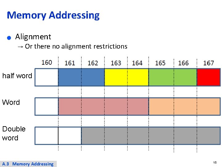 Memory Addressing ● Alignment → Or there no alignment restrictions half word Word Double