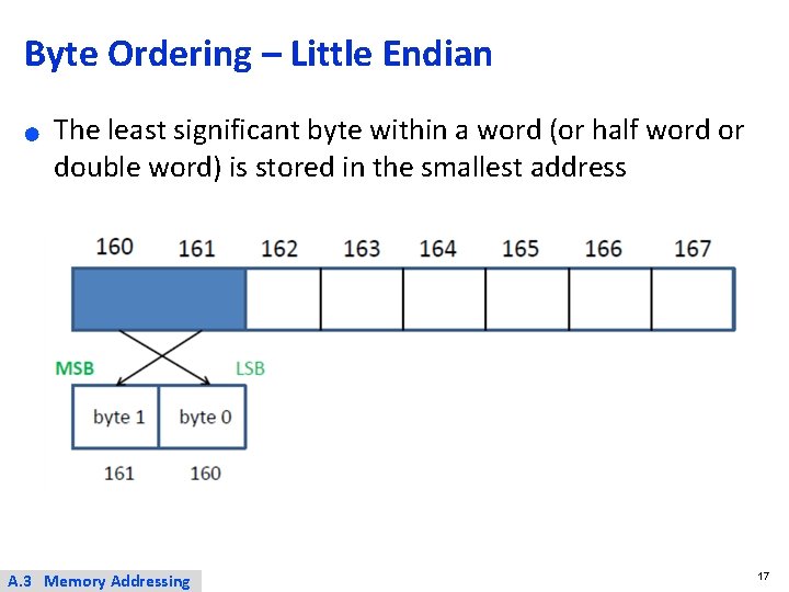 Byte Ordering – Little Endian ● The least significant byte within a word (or