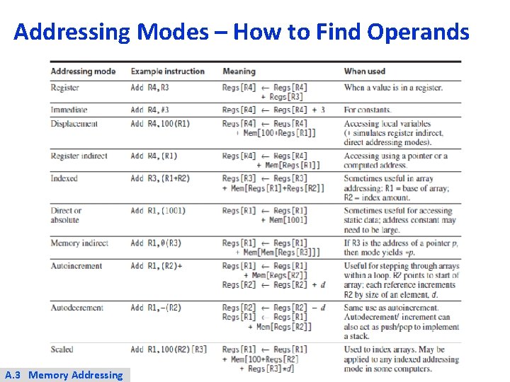 Addressing Modes – How to Find Operands A. 3 Memory Addressing 