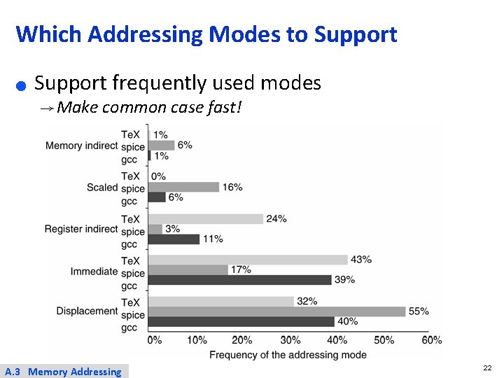 Which Addressing Modes to Support ● Support frequently used modes → Make common case