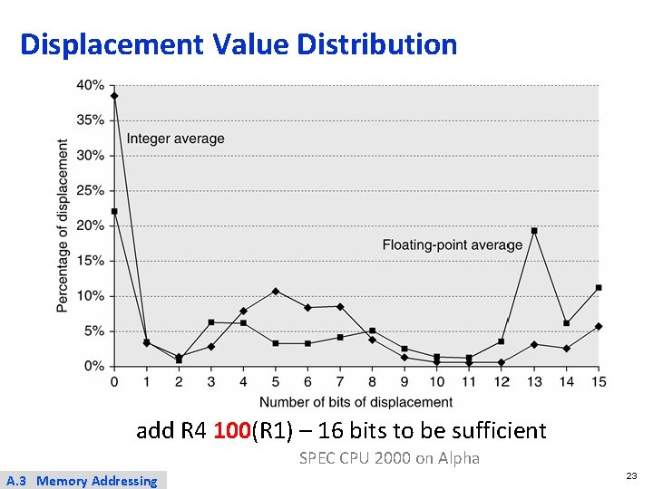 Displacement Value Distribution add R 4 100(R 1) – 16 bits to be sufficient