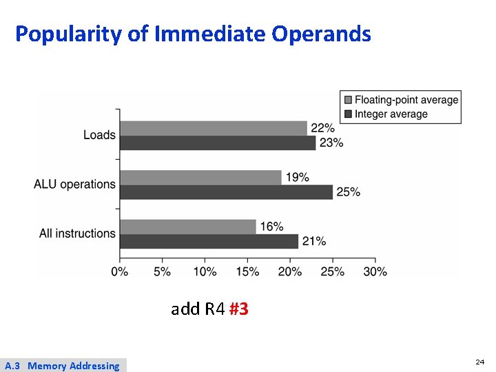 Popularity of Immediate Operands add R 4 #3 A. 3 Memory Addressing 24 