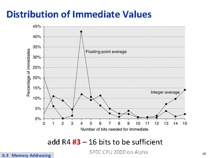 Distribution of Immediate Values add R 4 #3 – 16 bits to be sufficient