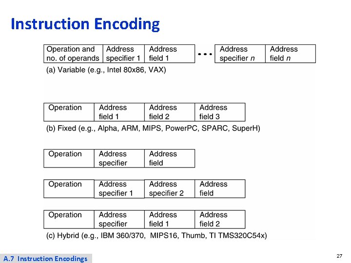 Instruction Encoding A. 7 Instruction Encodings 27 