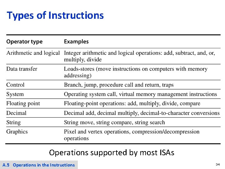 Types of Instructions Operations supported by most ISAs A. 4 Operations A. 5 Types