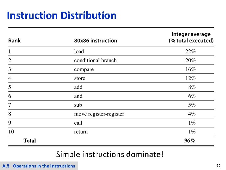 Instruction Distribution Simple instructions dominate! A. 5 Operations in the Instructions 35 