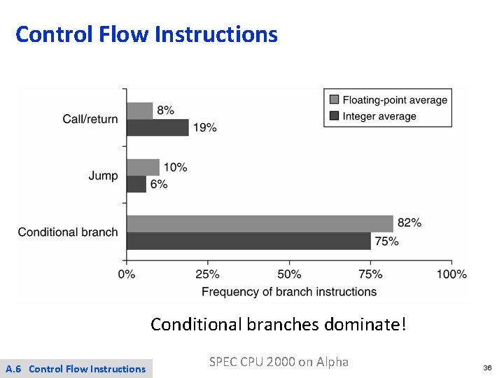 Control Flow Instructions Conditional branches dominate! A. 6 Control Flow Instructions SPEC CPU 2000