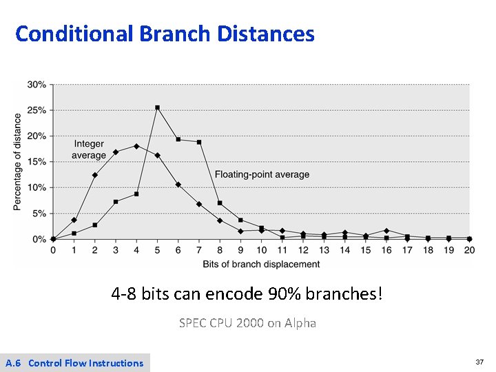 Conditional Branch Distances 4 -8 bits can encode 90% branches! SPEC CPU 2000 on