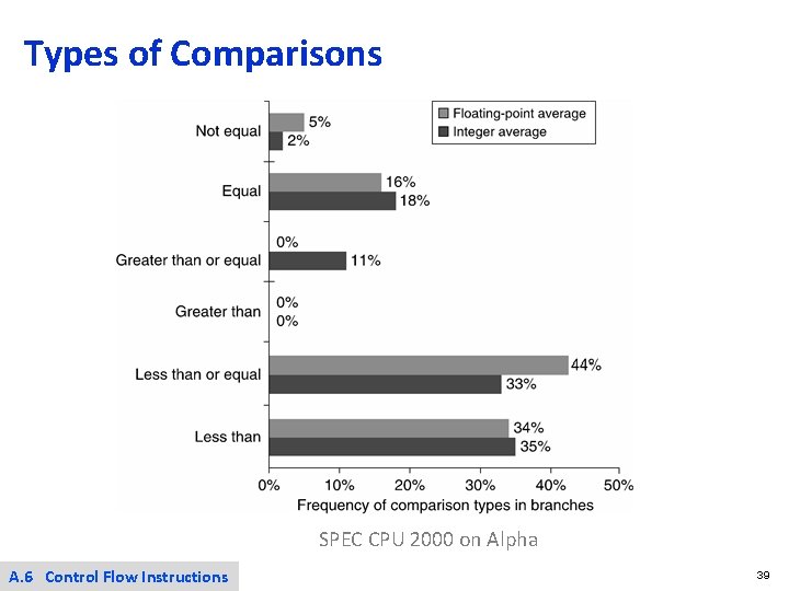 Types of Comparisons SPEC CPU 2000 on Alpha A. 6 Control Flow Instructions 39