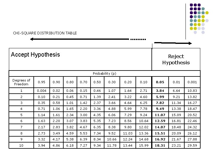 CHI-SQUARE DISTRIBUTION TABLE Accept Hypothesis Reject Hypothesis Probability (p) Degrees of Freedom 0. 95
