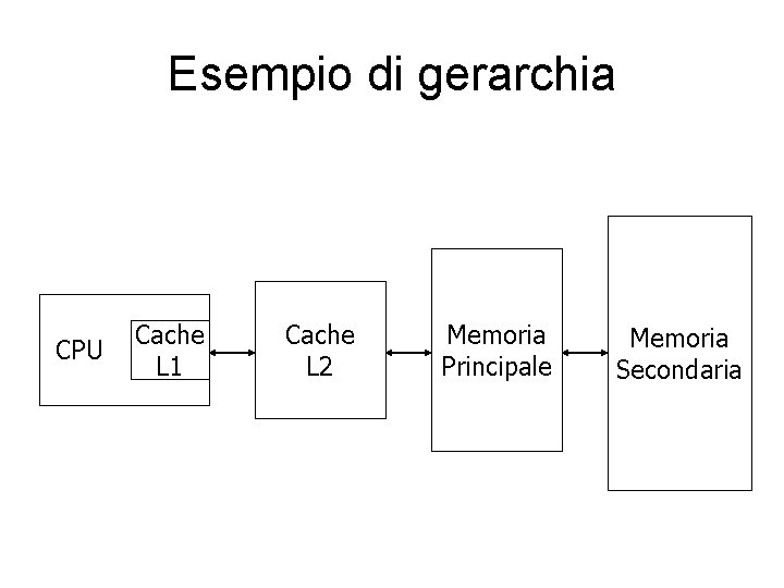 Esempio di gerarchia CPU Cache L 1 Cache L 2 Memoria Principale Memoria Secondaria