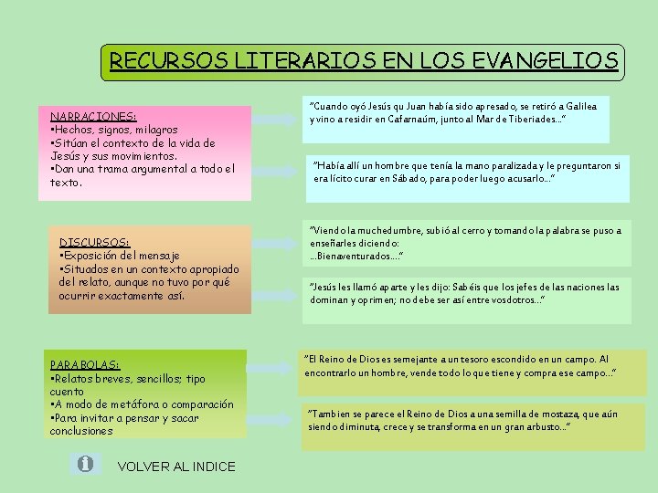 RECURSOS LITERARIOS EN LOS EVANGELIOS NARRACIONES: • Hechos, signos, milagros • Sitúan el contexto RECURSOS LITERARIOS EN LOS EVANGELIOS NARRACIONES: • Hechos, signos, milagros • Sitúan el contexto