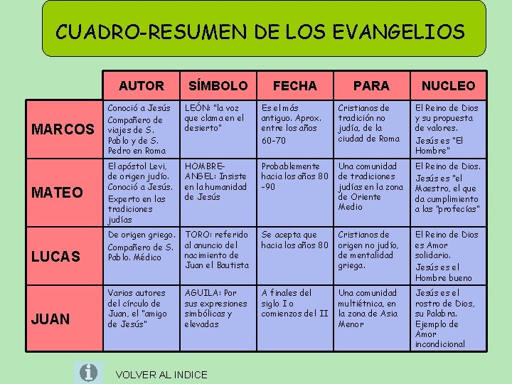 CUADRO-RESUMEN DE LOS EVANGELIOS AUTOR SÍMBOLO FECHA PARA NUCLEO MARCOS Conoció a Jesús Compañero CUADRO-RESUMEN DE LOS EVANGELIOS AUTOR SÍMBOLO FECHA PARA NUCLEO MARCOS Conoció a Jesús Compañero