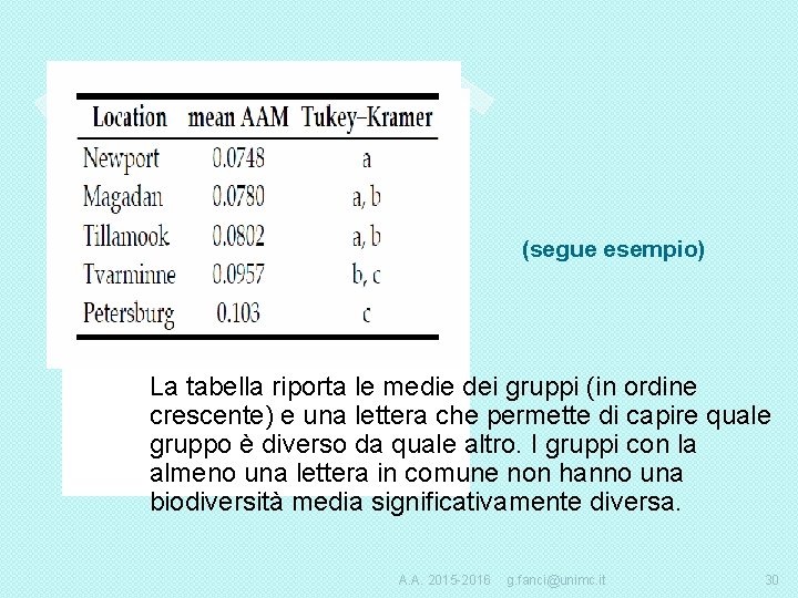 (segue esempio) La tabella riporta le medie dei gruppi (in ordine crescente) e una