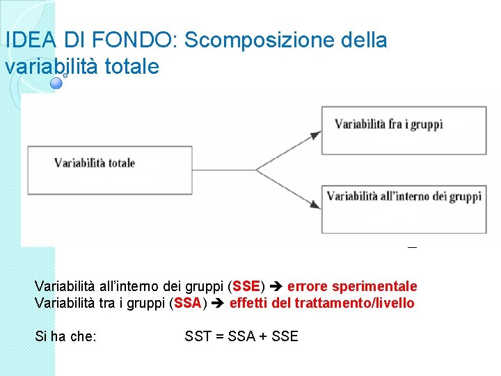 IDEA DI FONDO: Scomposizione della variabilità totale Variabilità all’interno dei gruppi (SSE) errore sperimentale