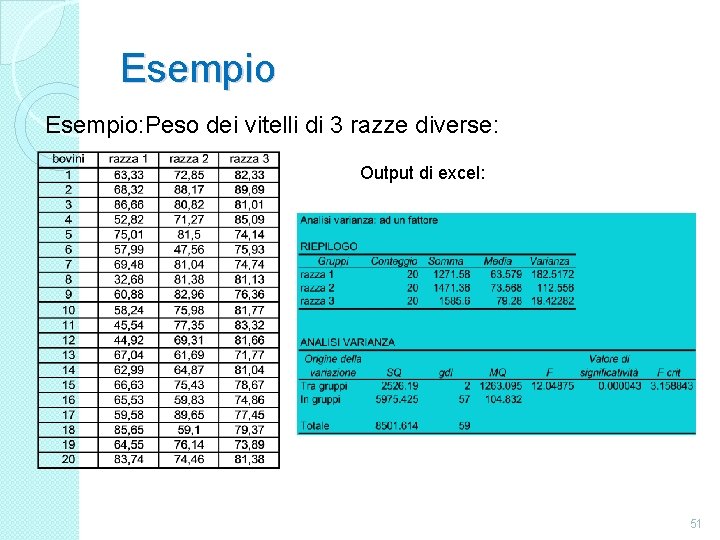 Esempio: Peso dei vitelli di 3 razze diverse: Output di excel: 51 