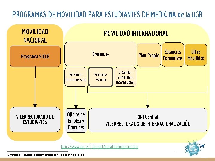 PROGRAMAS DE MOVILIDAD PARA ESTUDIANTES DE MEDICINA de la UGR MOVILIDAD NACIONAL MOVILIDAD INTERNACIONAL