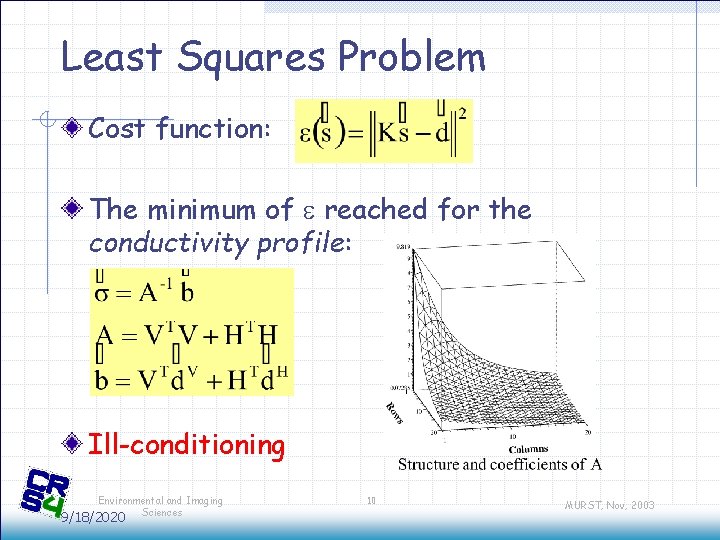 Least Squares Problem Cost function: The minimum of e reached for the conductivity profile: