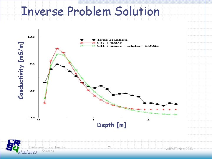 Conductivity [m. S/m] Inverse Problem Solution Depth [m][m] Environmental and Imaging Sciences 9/18/2020 13