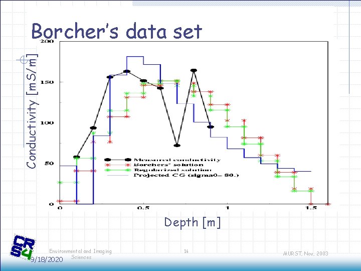 Conductivity [m. S/m] Borcher’s data set Depth [m] Environmental and Imaging Sciences 9/18/2020 16