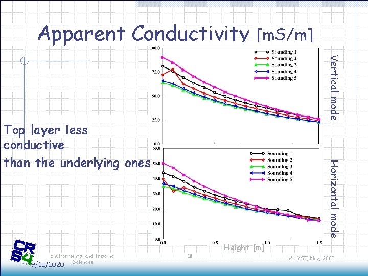 Apparent Conductivity [m. S/m] Vertical mode Environmental and Imaging Sciences 9/18/2020 Horizontal mode Top