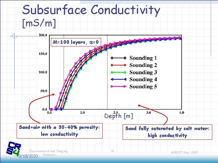 Subsurface Conductivity [m. S/m] M=100 layers, a=0 Depth [m] Sand+air with a 30 -40%