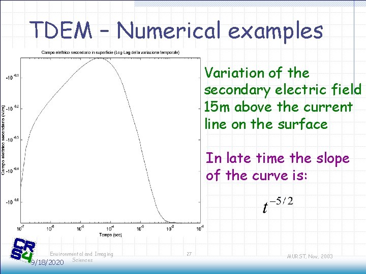 TDEM – Numerical examples Variation of the secondary electric field 15 m above the