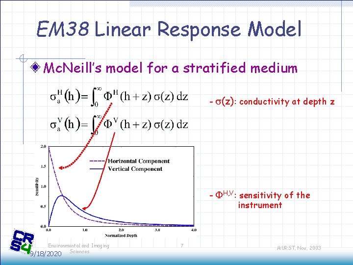 EM 38 Linear Response Model Mc. Neill’s model for a stratified medium - s(z):