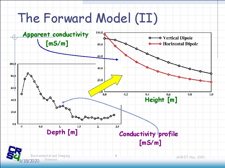 The Forward Model (II) Apparent conductivity [m. S/m] Height [m] Depth [m] Environmental and