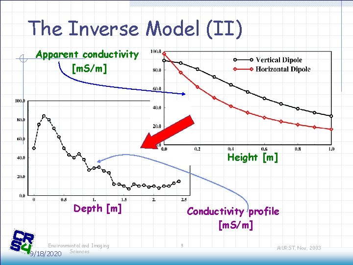 The Inverse Model (II) Apparent conductivity [m. S/m] Height [m] Depth [m] Environmental and