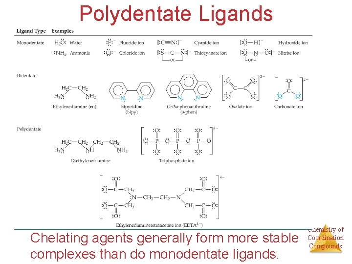 Polydentate Ligands Chelating agents generally form more stable complexes than do monodentate ligands. Chemistry