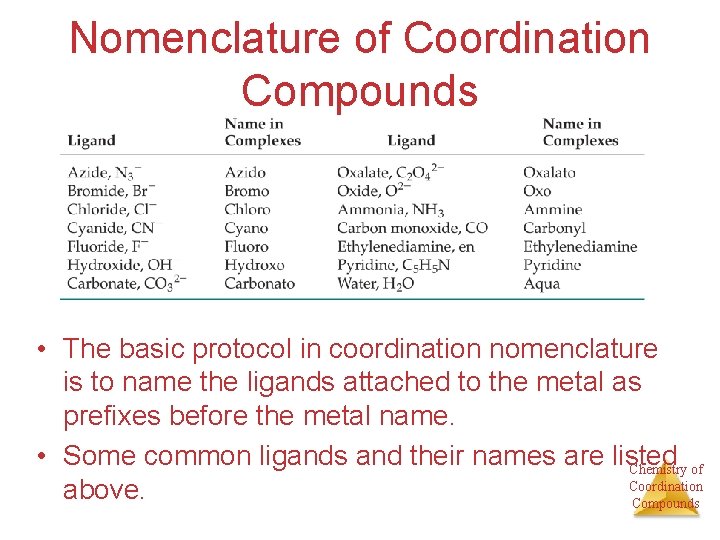 Nomenclature of Coordination Compounds • The basic protocol in coordination nomenclature is to name