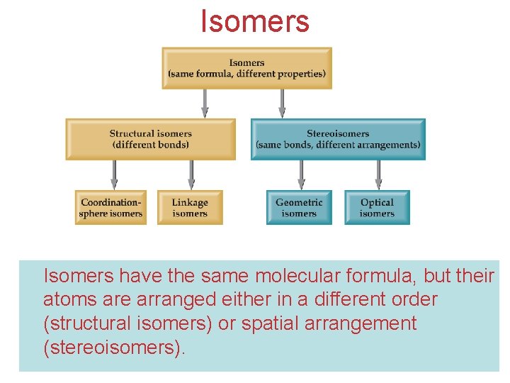 Isomers have the same molecular formula, but their atoms are arranged either in a