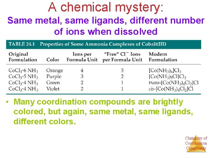 A chemical mystery: Same metal, same ligands, different number of ions when dissolved •
