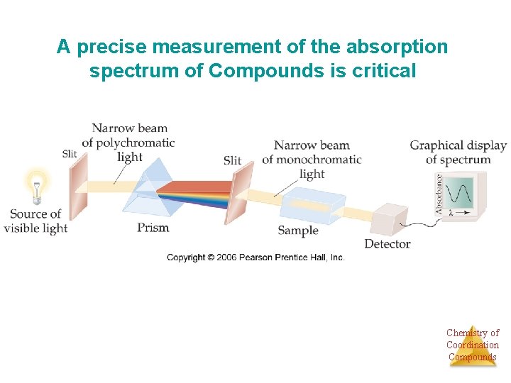 A precise measurement of the absorption spectrum of Compounds is critical Chemistry of Coordination