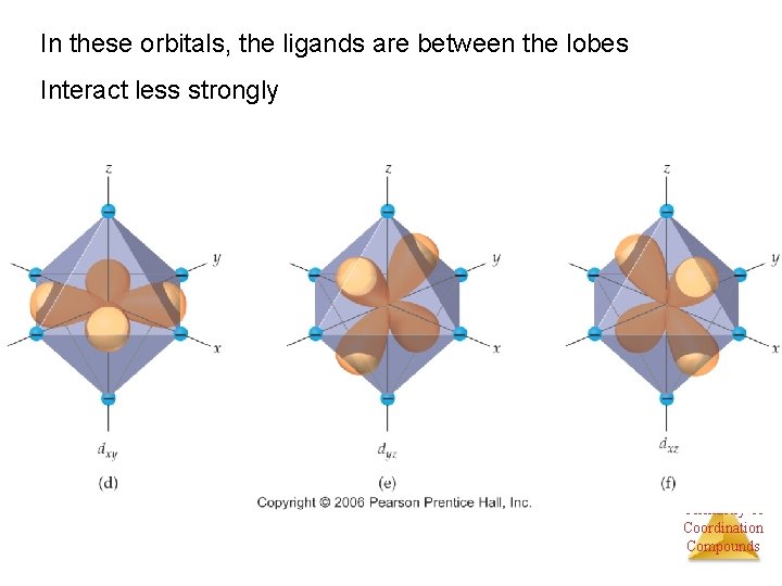 In these orbitals, the ligands are between the lobes Interact less strongly Chemistry of