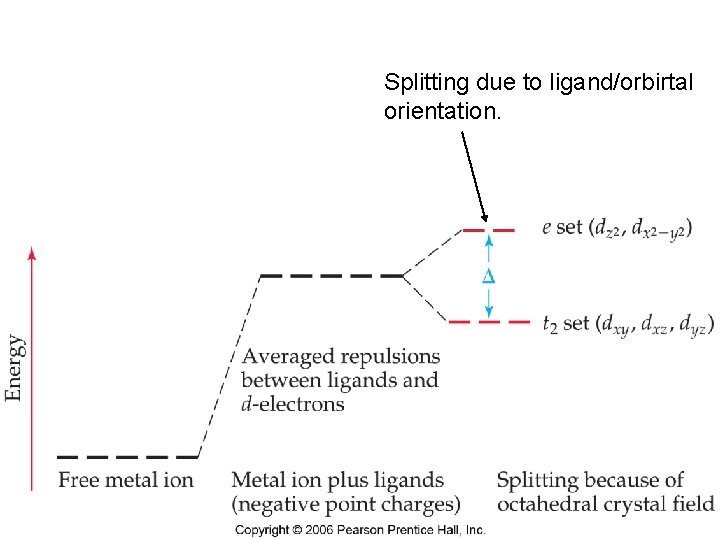 Splitting due to ligand/orbirtal orientation. Chemistry of Coordination Compounds 