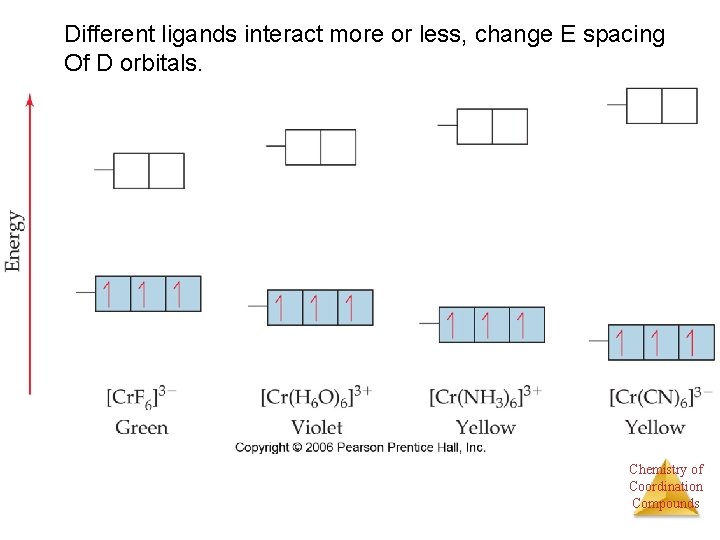Different ligands interact more or less, change E spacing Of D orbitals. Chemistry of