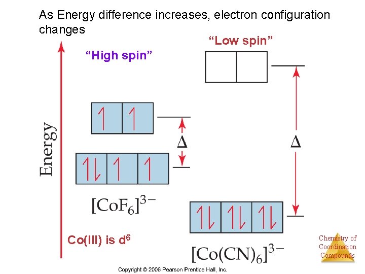 As Energy difference increases, electron configuration changes “Low spin” “High spin” Co(III) is d