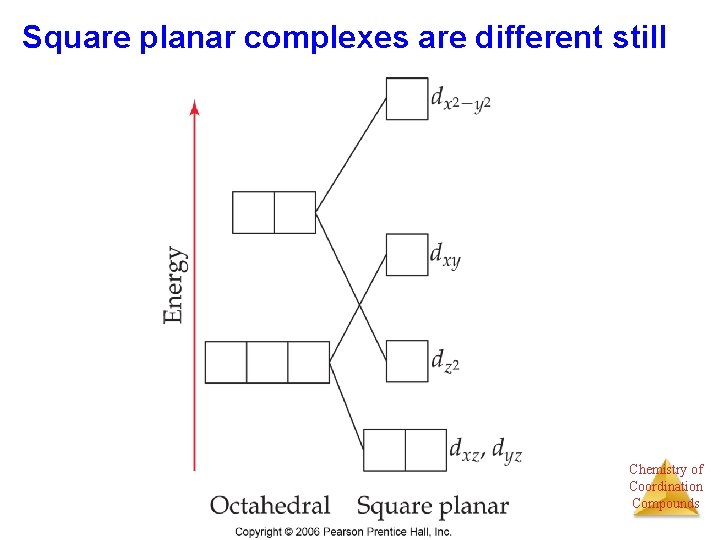 Square planar complexes are different still Chemistry of Coordination Compounds 