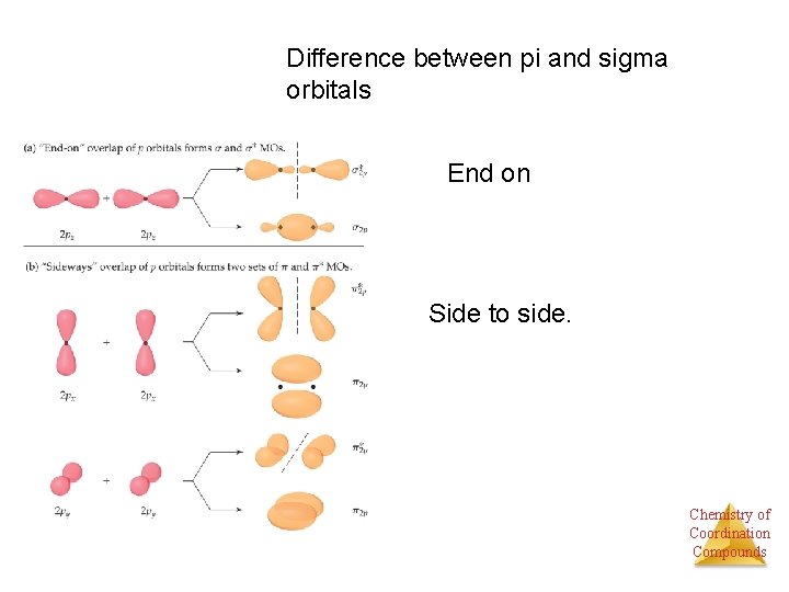 Difference between pi and sigma orbitals End on Side to side. Chemistry of Coordination